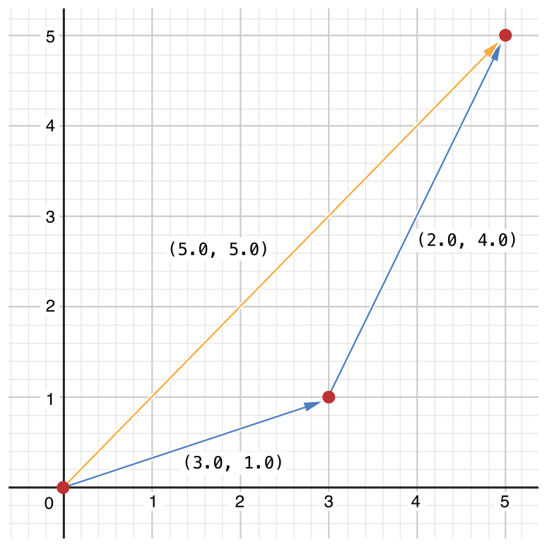../_images/vectorAddition_2x.png